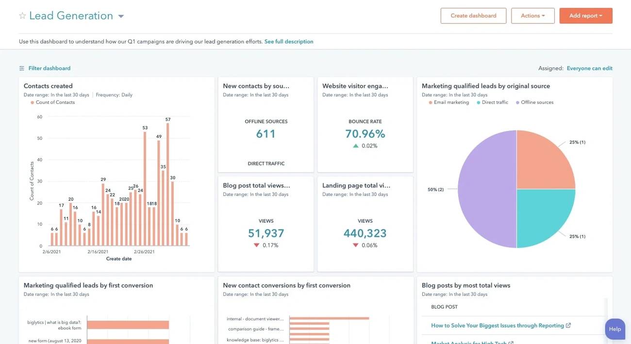 HubSpot marketing analytics dashboard showing lead generation metrics, contact sources, and blog post views for 30 days.